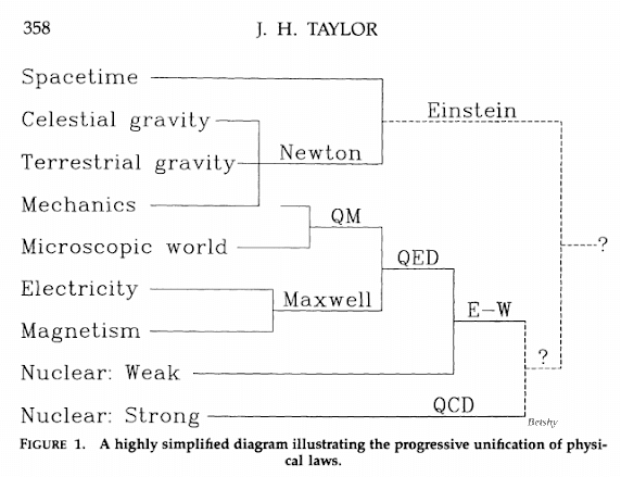 Epistemological Unification