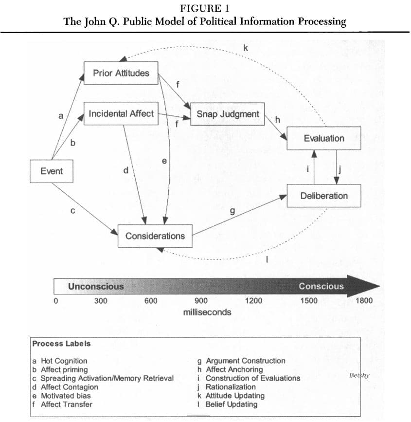Public Model of Political Information Processing